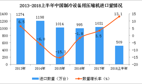 2018年上半年我国制冷设备用压缩机进口量同比增长13.1%