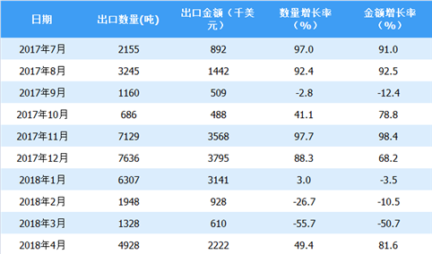 2018年上半年中国高粱出口情况一览表（附图表）