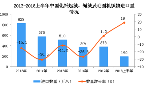2018年上半年中国化纤起绒、绳绒及毛圈机织物进口量为190万米 同比增长19%