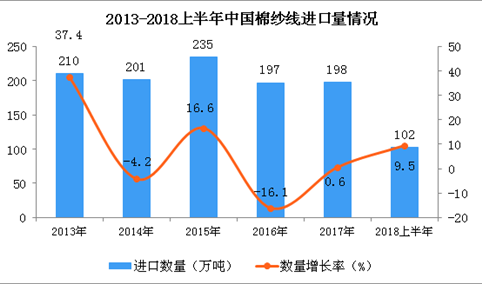 2018年上半年中国棉纱线的进口数量为102万吨 同比增长9.5%