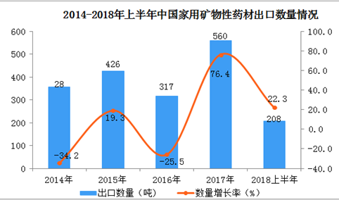 2018上半年中国矿物性药材出口数据分析：出口量同比增长22.3%（附图表）
