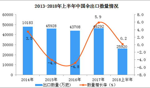 2018上半年伞出口数据分析：出口量同比增长0.2%（附图表）