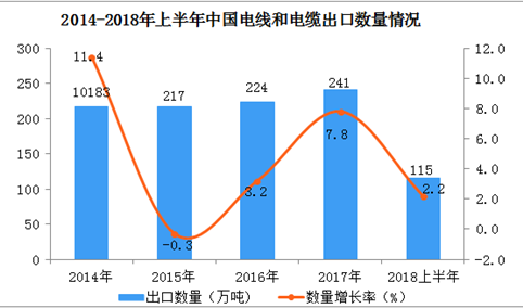 2018年上半年中国电线和电缆出口情况一览表（附图表）