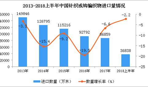 2018年上半年中国针织或钩编织物进口量呈下降趋势 同比下降2.2%