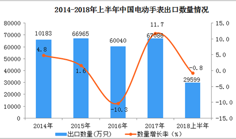 2018年上半年中国电动手表出口情况一览表（附图表）