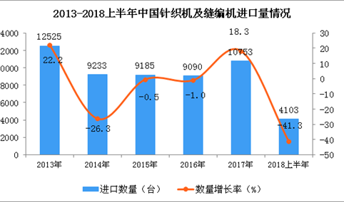 -2018上半年中国针织机及缝编机进口量及金额增长情况分析