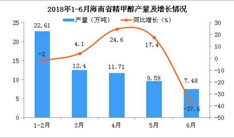 2018年6月海南省精甲醇产量分析：同比下降37.6%