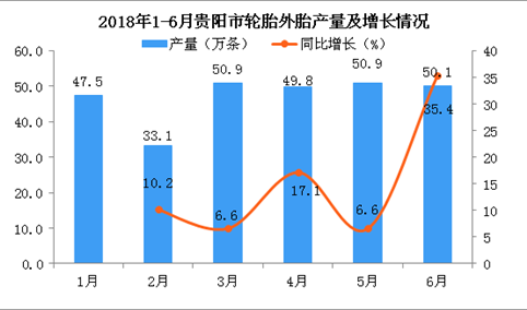 2018年6月贵阳市轮胎外胎累计产量同比增长17.6%