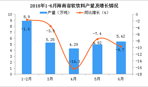 2018年6月海南省软饮料产量分析：同比下降9.7%