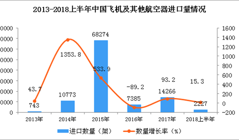 2018上半年中国飞机及其他航空器进口量及金额增长情况分析