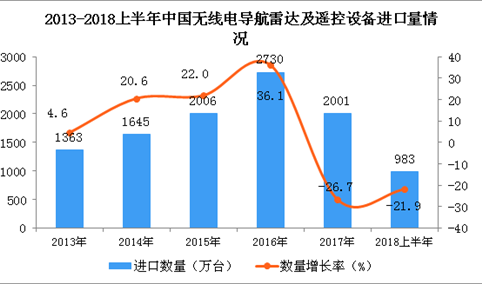 2018年上半年中国无线电导航雷达及遥控设备进口量分析：同比下降21.9%