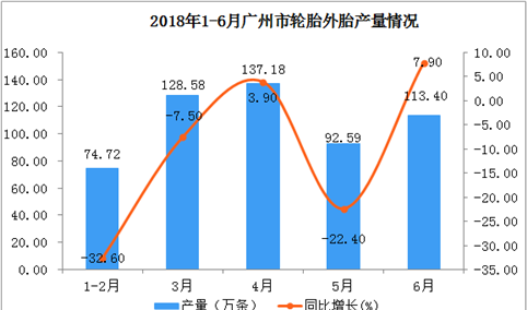 2018年1-6月广州市轮胎外胎产量数据分析：6月同比增长近8%