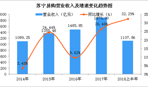 两张图看懂苏宁易购上半年惊人业绩：净利润同比暴增逾19倍（图）