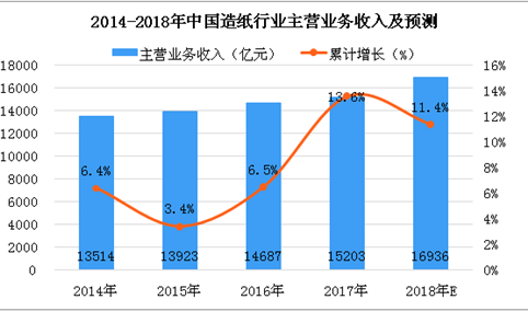 2018上半年中国造纸行业经营数据分析及下半年趋势预测（附图表）