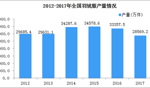 2018年5月份全国羽绒服产量有所增长