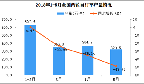 2018年5月全国两轮自行车产量同比下降近50%（附图表）