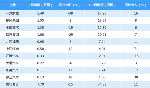 7月国内重卡销量7.7万辆下滑15% 跌势或延续 全年仍有望创新高（附图表）