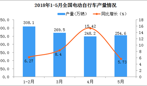 2018年1-5月全国电动自行车产量突破1000万辆  同比增长7.59%