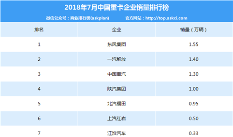 2018年7月中国重卡企业销量排行榜