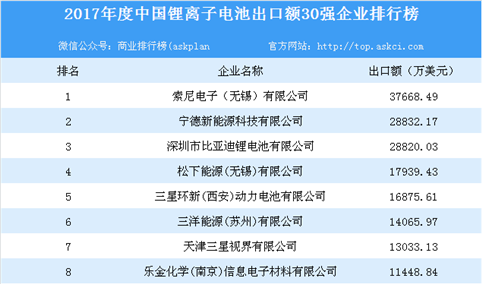 2017年度中国锂离子电池出口额30强企业排行榜