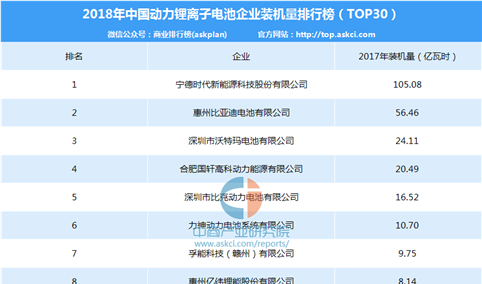 2018年中国锂离子电池企业装机量排行榜（TOP30）