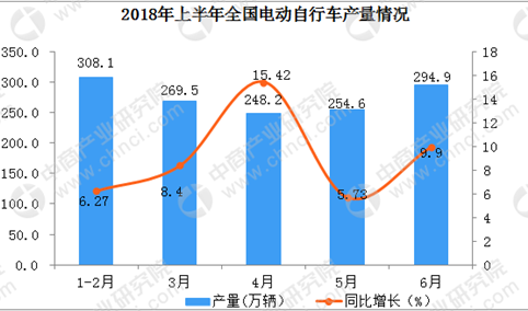 2018年6月份全国电动自行车产量达到294.9万辆  同比增长近10%