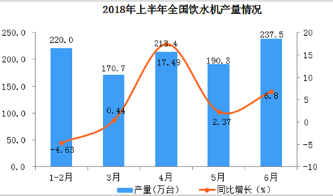 2018年6月份全国饮水机产量达到237.5万台  同比增长6.8%