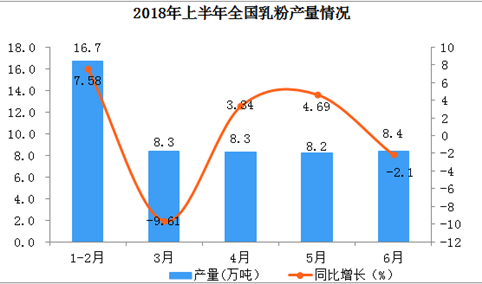 全国乳粉产量数据分析：2018年上半年全国乳粉产量为48.7万吨