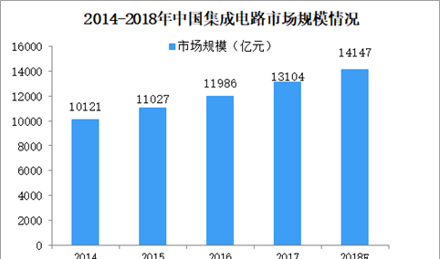 全球集成电路产业向中国转移 2018年中国集成电路市场规模逼近15000亿（图）