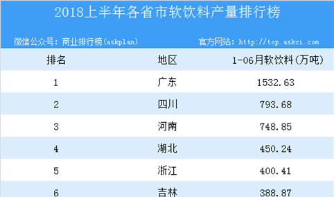 2018年上半年全国各省市软饮料产量排行榜