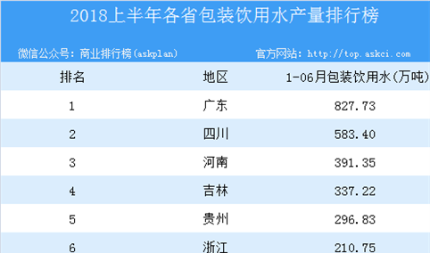 2018年上半年全国各省市包装饮用水类产量排行榜