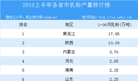 2018年上半年全国各省市乳粉产量排行榜