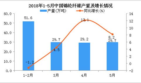 2018年1-5月中国锦纶纤维产量同比增长8.5%
