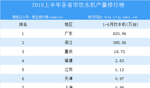 2018年上半年全国各省市饮水机产量排行榜