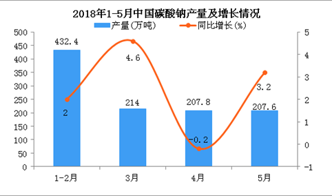 2018年1-5月中国碳酸钠产量及增长情况分析（附图）