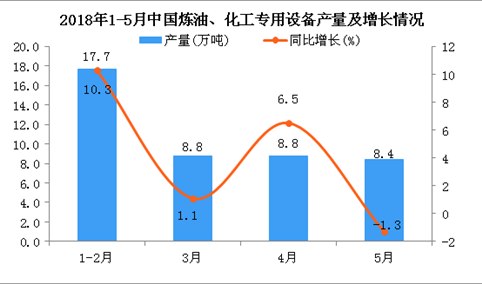 2018年1-5月我国炼油、化工专用设备产量为37.3万吨 同比增长1.4%