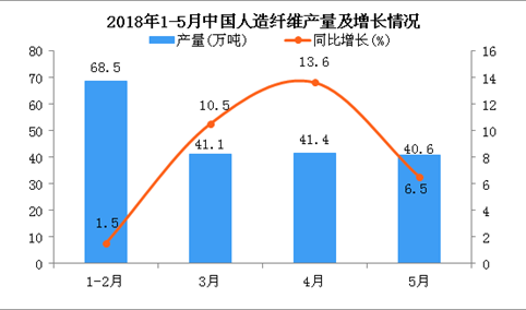 2018年1-5月我国人造纤维产量为207.8万吨 同比增长9.9%