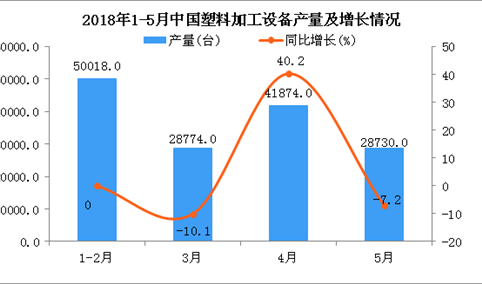 2018年1-5月我国中国塑料加工设备产量为13.6万台 同比增长2.3%