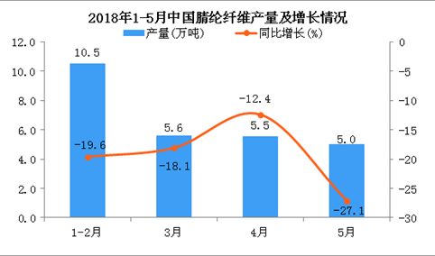 2018年1-5月中国腈纶纤维产量及增长情况分析：同比下降19.5%