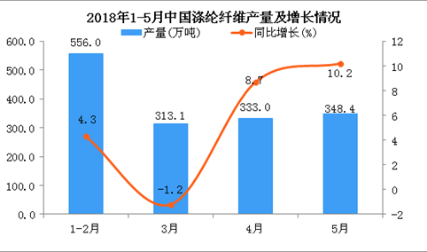 2018年1-5月我国涤纶纤维产量同比增长6.1%