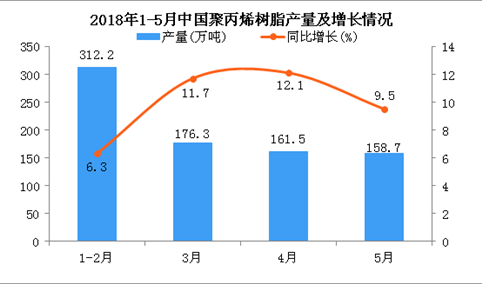 2018年1-5月中国聚丙烯树脂产量及增长情况分析：同比增长8.3%
