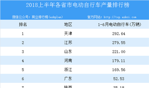 2018年上半年全国各省市电动自行车产量排行榜