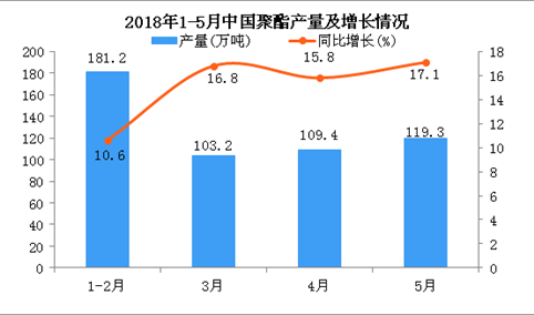 2018年1-5月中国聚酯产量及增长情况分析