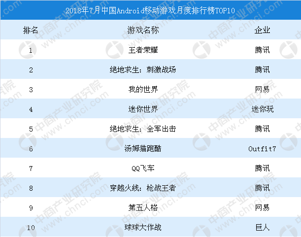 2018年7月中国移动游戏排行榜top10