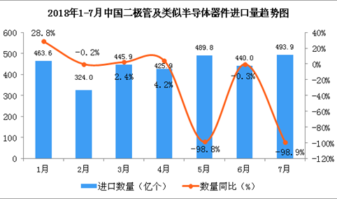 2018年1-7月中国二极管及类似半导体器件进口数据分析（附图表）