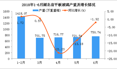 2018年6月湖北省平板玻璃产量同比下降1.92%