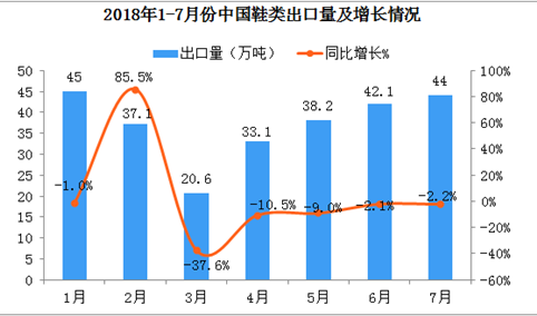 2018年1月-7月我国鞋类出口量达到258.4万吨