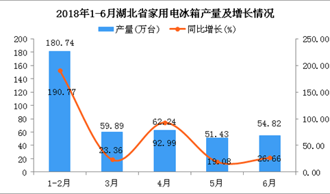 2018年6月湖北省冰箱产量同比增长26.66%（附图）