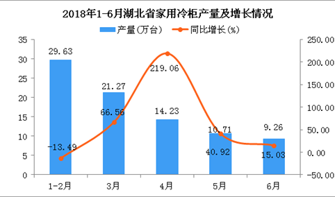 2018年6月湖北省家用冷柜产量为9.26万台 同比增长15.03%