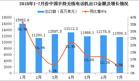 2018年1-7月中国手持无线电话机出口数据分析：出口额同比增长16.6%